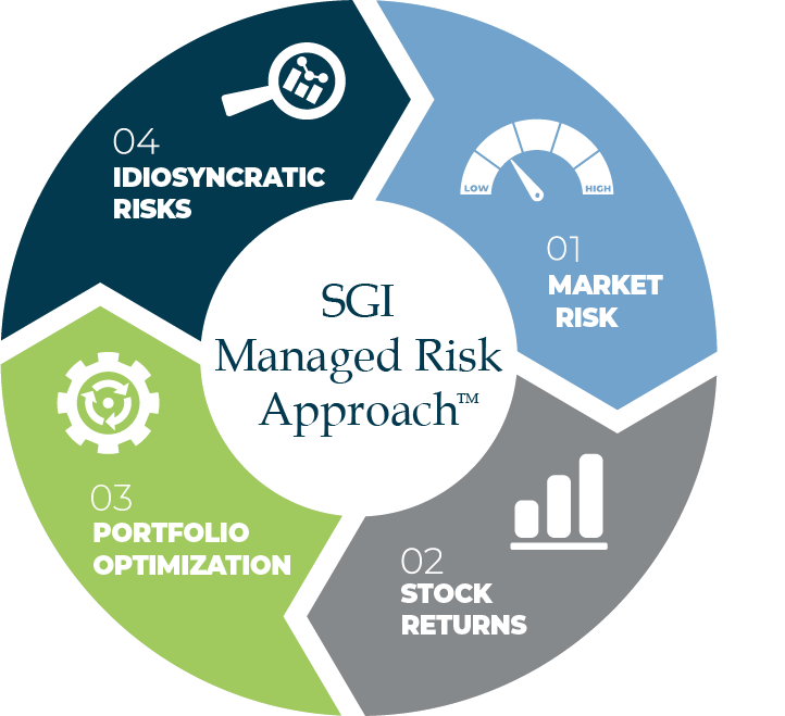 Managed Risk Approach